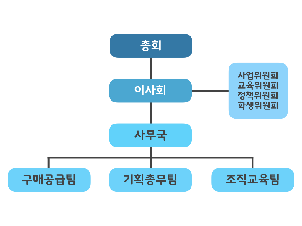연합회 조직도
